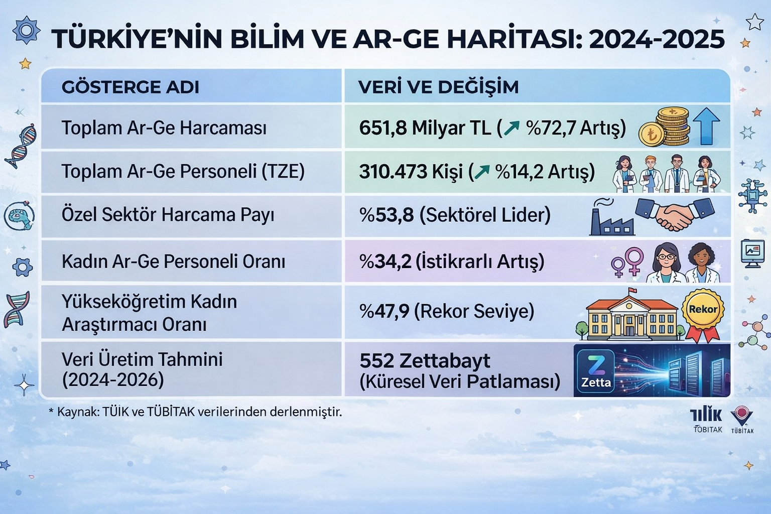 Türkiye’de Ar-Ge harcamaları 651,8 milyar TL’ye ulaştı