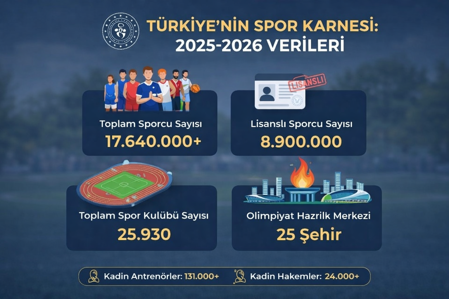 Türkiye’nin spor karnesi açıklandı: 17,6 milyon sporcu, 25 binden fazla kulüp