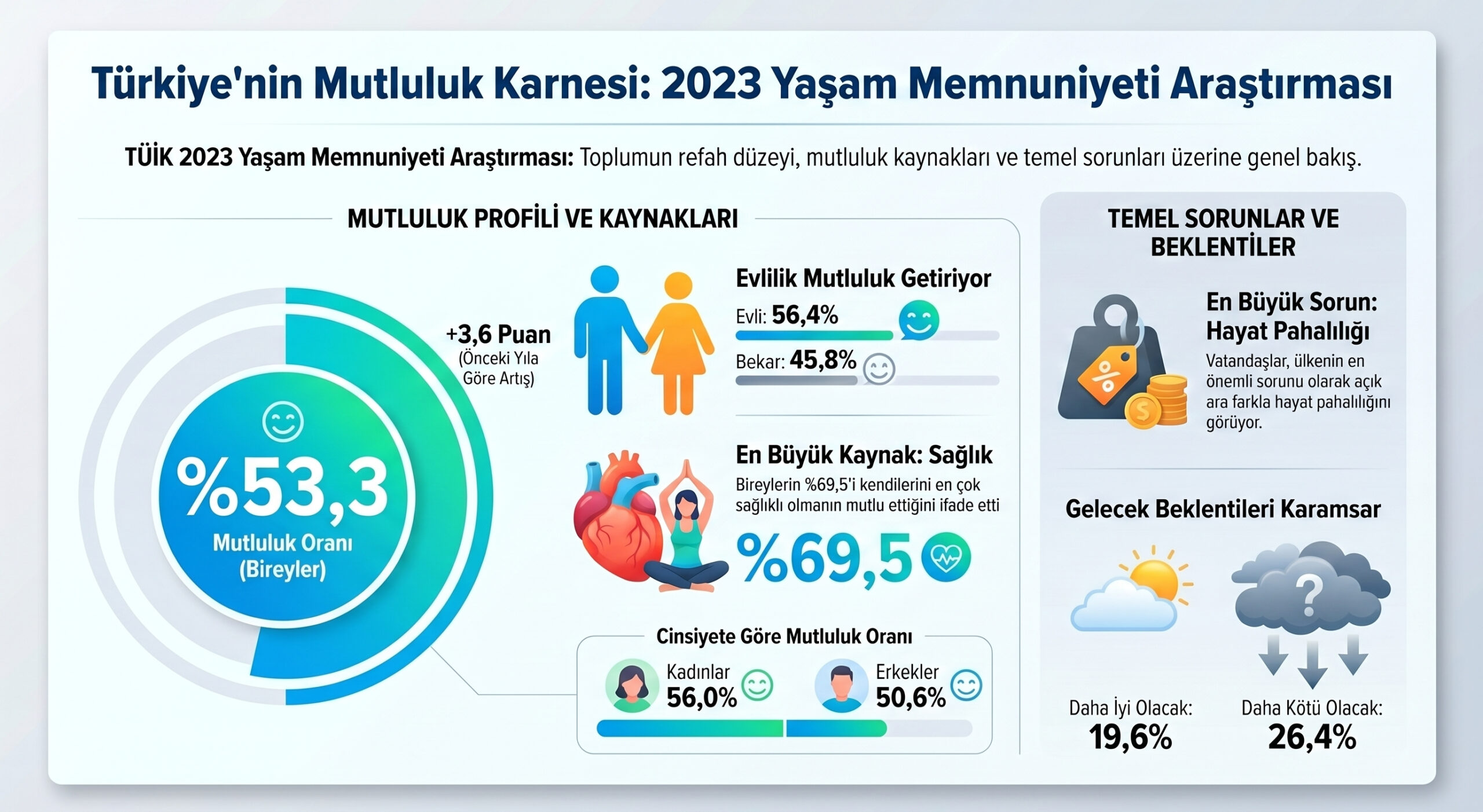 TÜİK Yaşam Memnuniyeti Araştırması 2025 açıklandı: Türkiye’nin %53,3’ü mutlu, en büyük sorun hayat pahalılığı